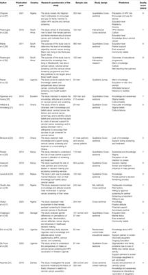 “A Man With a Loving Heart”: A Systematic Review of Male Involvement in Cervical Cancer Screening in Africa